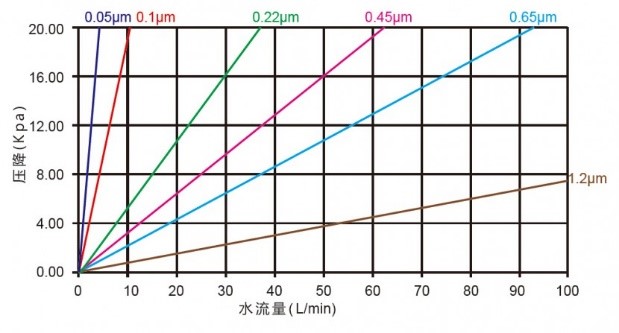 思创过滤 | 工业过滤芯的过滤原理